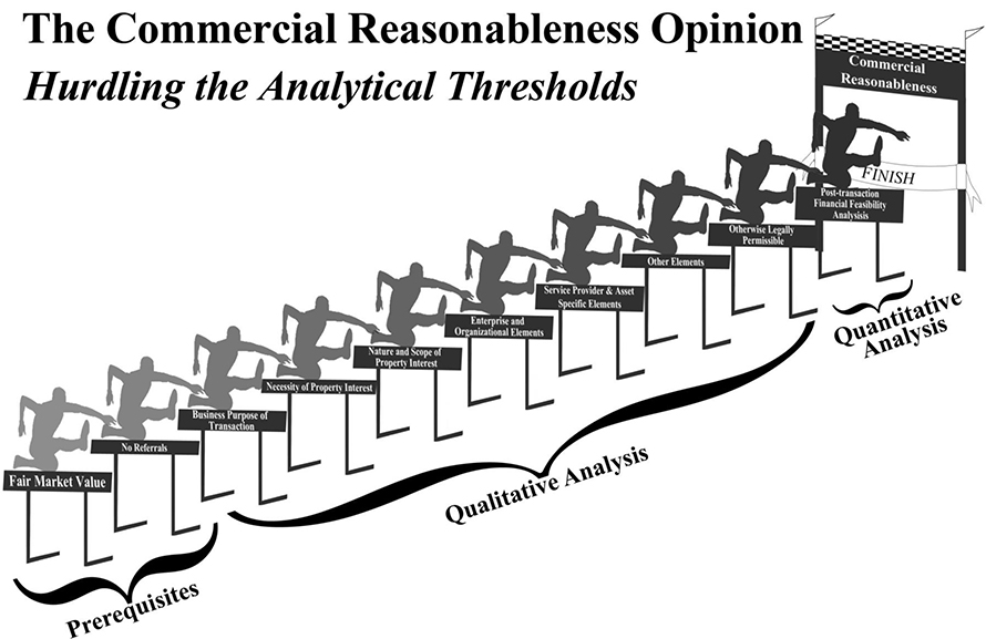 Commercial Reasonable Hurdles