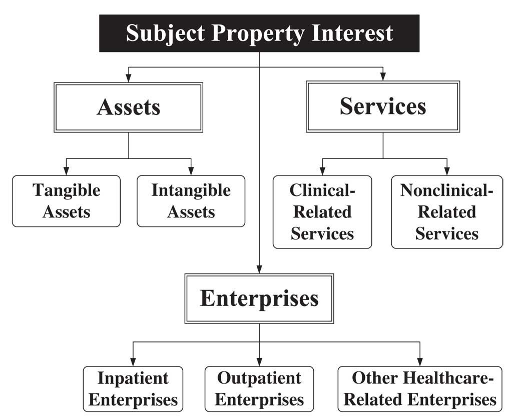 Subject Property Interests