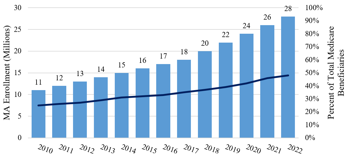 Medicare Advantage Enrollment