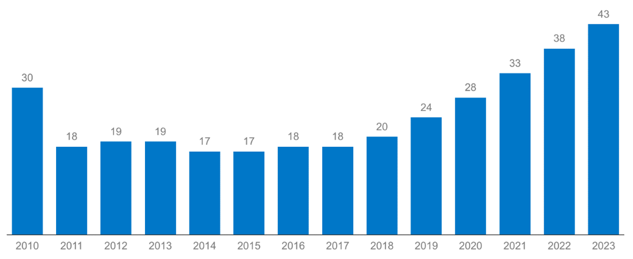 Average Number of MA Plans Available to Beneficiaries