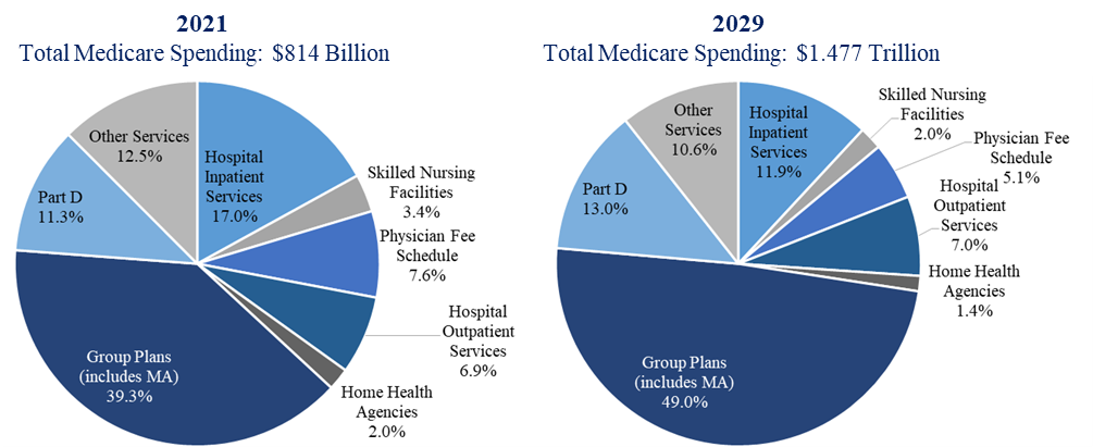 Medicare Spending Categories, 2021 and 2029