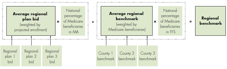 MA Payment System for Regional Plans