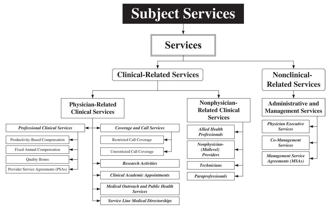 Subject Property Interests - Services